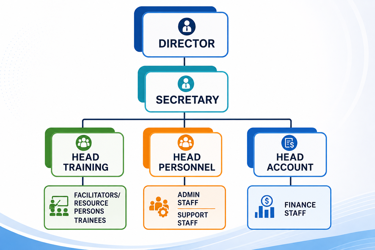 Digital Pedagogy Solutions organisational chart showing the Director, Secretary, Heads of Training, Personnel and Accounts, and their supporting teams